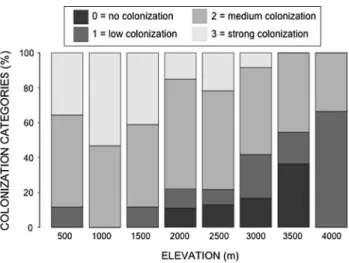 Table 3   trends of soil nutrients  related to elevation and leaf  nutrients