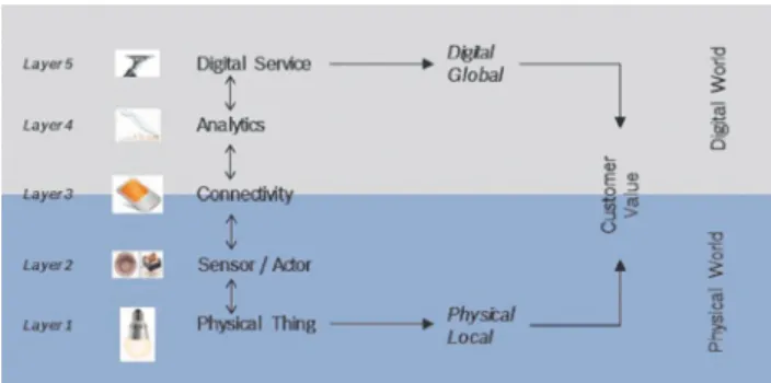 Figure 1: Five value layers of an IoT solution (Fleisch et al., 2014).