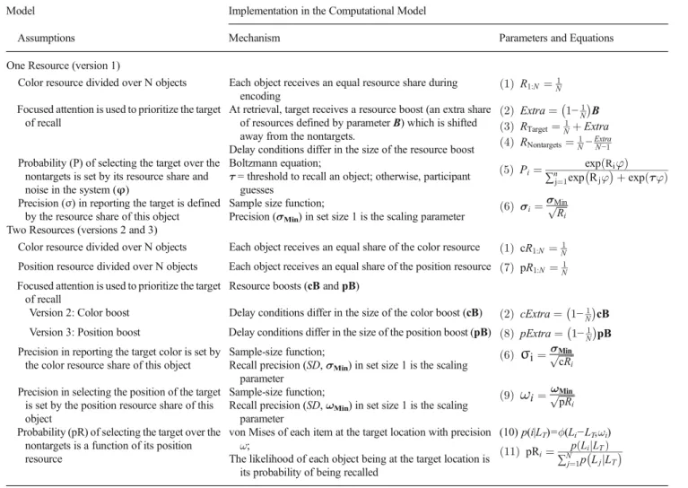 Table 4 also shows another set of models (versions 2 and 3), in which each object is represented with a share of two resources: one for its color and one for its spatial position