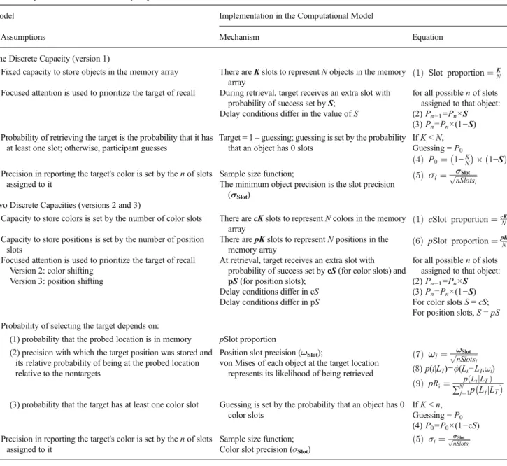 Table 6 Implementation of the fixed capacity models