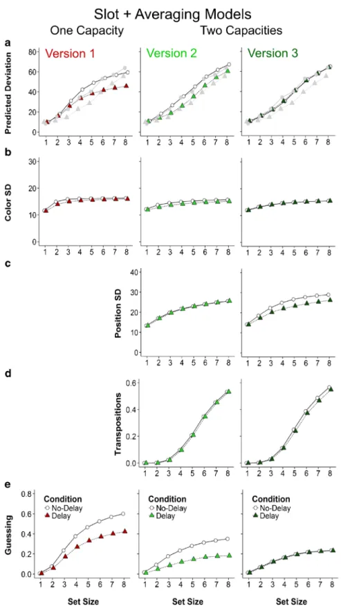 Fig. 4 Estimated variables from the slot+averaging models. Each col- col-umn displays one model version