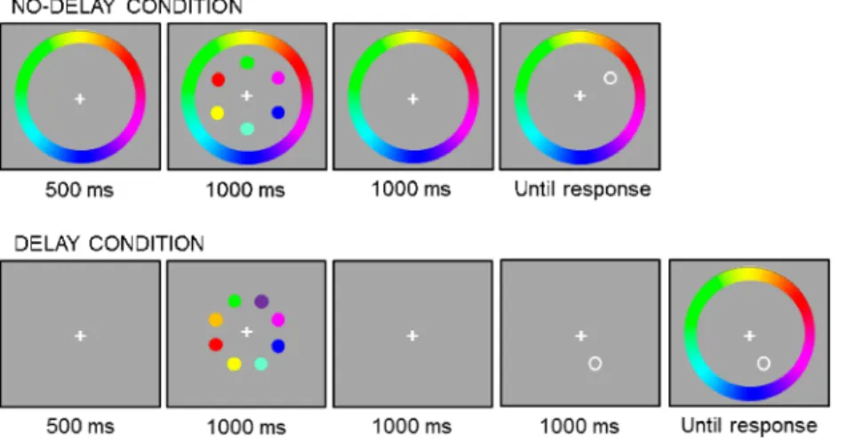 Fig. 1 Sequence of events in the no-delay and delay conditions, showing memory arrays with set sizes 6 and 8, respectively