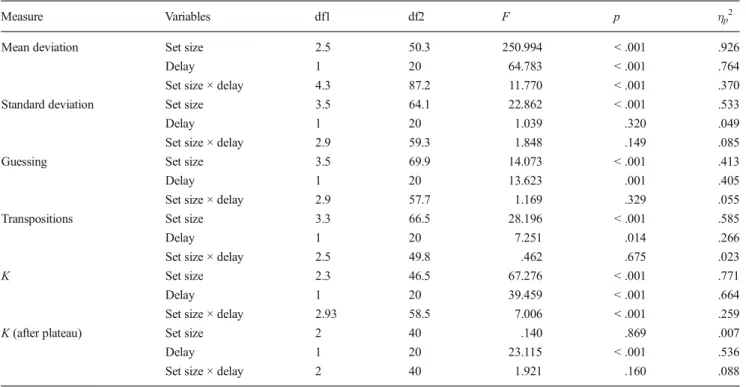 Figure 2a shows the mean absolute angular deviation be- be-tween the response selected by the participant and the target’s true color in each set size and delay condition