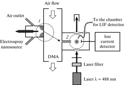 Fig. 1. Differential ion mobility detector with an analyzer of laserinduced fluorescence.