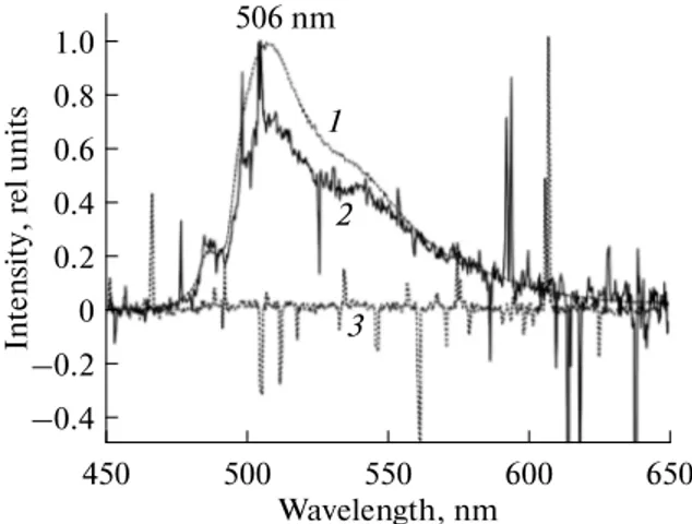 Fig. 8. Fluorescence spectra of the green fluorescent pro tein recorded 1, in the liquid phase; 2, 3, in the gas phase using a DMA