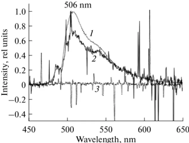 Fig. 8. Fluorescence spectra of the green fluorescent pro tein recorded 1, in the liquid phase; 2, 3, in the gas phase using a DMA