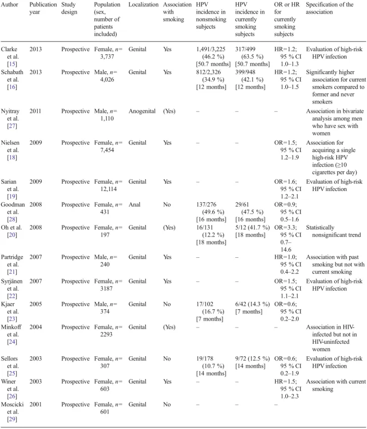 Table 1 Summary of all prospective studies evaluating the association between the incidence of HPVand smoking Author Publication year Study design Population(sex, number of patients included) Localization Associationwithsmoking HPV incidence in nonsmokings