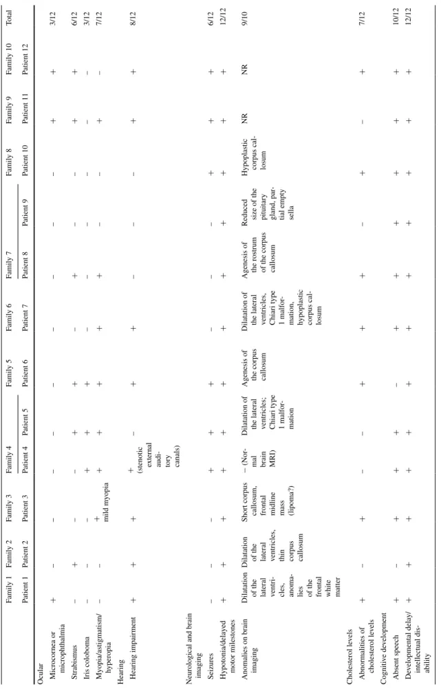 Table 1  continued Family 1Family 2Family 3Family 4Family 5Family 6Family 7Family 8Family 9Family 10total Patient 1Patient 2Patient 3Patient 4Patient 5Patient 6Patient 7Patient 8Patient 9Patient 10Patient 11Patient 12 Ocular  Microcornea or  microphthalmia