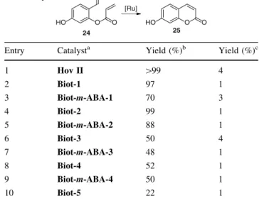Table 1 Comparison of activity of catalysts in RCM of diallyl to- to-sylamide 19 N Tos N Tos[Ru] 19 20