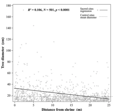 Fig. 5. Linear regression of tree size by distance from shrine for 30 sacred natural sites, and mean tree diameter at 30 non–sacred control sites.