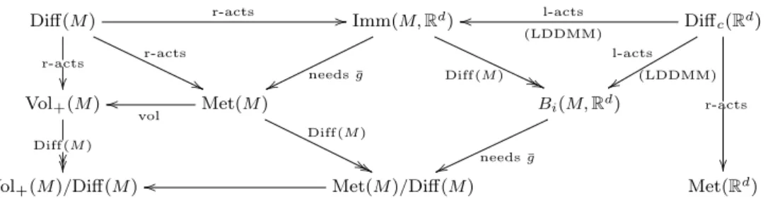 Fig. 1 An overview of the relations between the spaces discussed in this article. Here Vol + (M) is the space of all positive definite volume densities, Diff(M) the diffeomorphism group, Met(M) the space of all