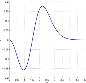 Fig. 9 Sectional curvature of L 2 ( R ), g K as a function of the dis- dis-tance between the landmarks q 0 , q 1 