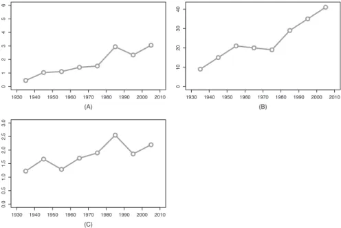 Figure 2: Diachronic development of the hell-construction in token frequency normalized by million words (A), type frequency (B), and token/type ratio (C), per decade.