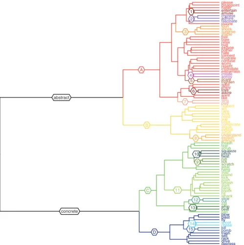 Figure 3: Cluster dendrogram for all verbs in the distribution of the hell-construction between 1930 and 2009.