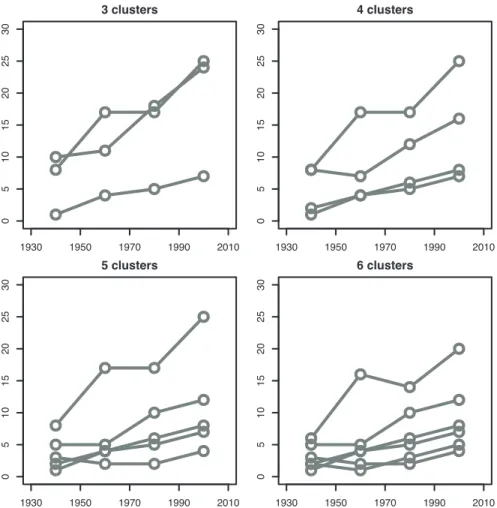 Figure 5: Type frequency variation of semantic clusters at different levels of granularity (viz., different numbers of clusters).