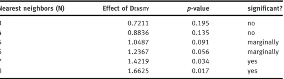 Table 2: Results of mixed effects logistic regression models predicting the first occurrence of a verb in the hell-construction from measures of semantic density based on 3 to 8 nearest neighbors