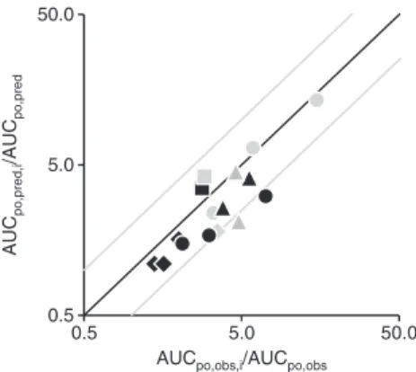 Figure 4: Correlation of all observed (AUC po,obs,i /AUC po,obs ) vs. 
