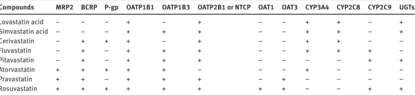 Table 1: Overview of active processes involved in statin transport and/or metabolism.