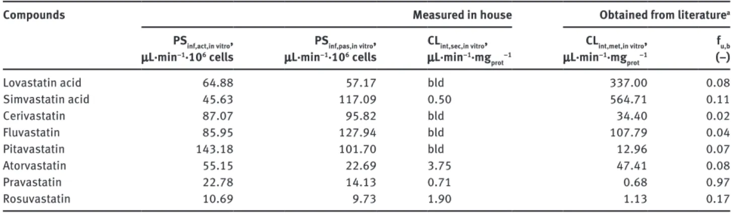 Table 2: In vitro pharmacokinetic parameters.