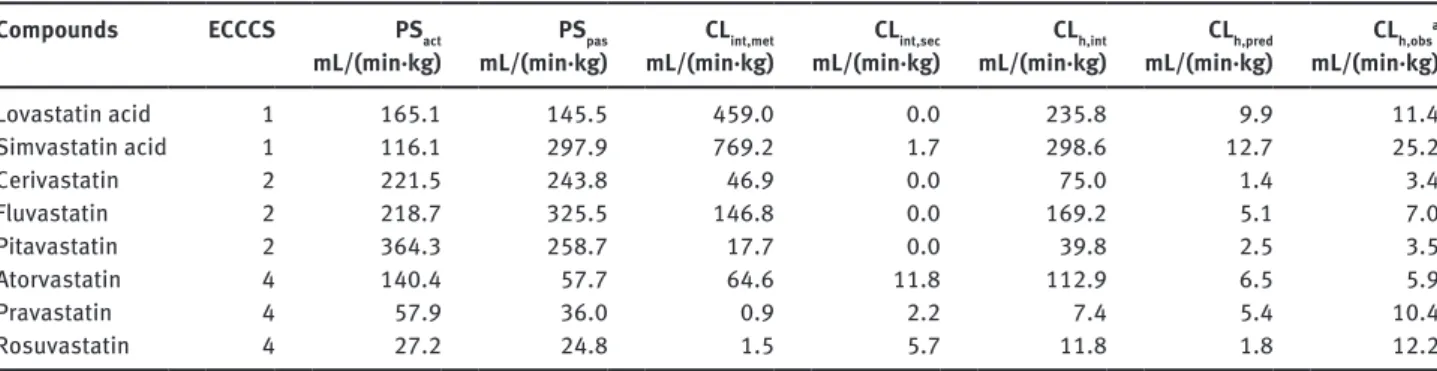 Table 3: Predicted pharmacokinetic parameters.