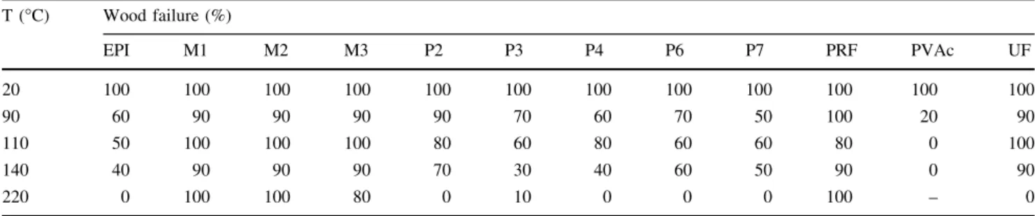 Figure 8 shows the tensile strength measured for all spec- spec-imens for the different target temperatures studied vs