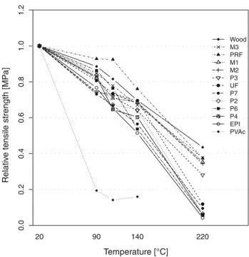 Fig. 10 Relative tensile strength as a function of temperature