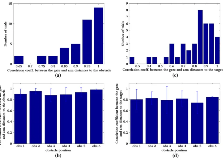 Fig. 5 Correlation coefficient between the gaze and arm distances with respect to the obstacle and the target computed on a trial-by-trial basis when avoiding the obstacle