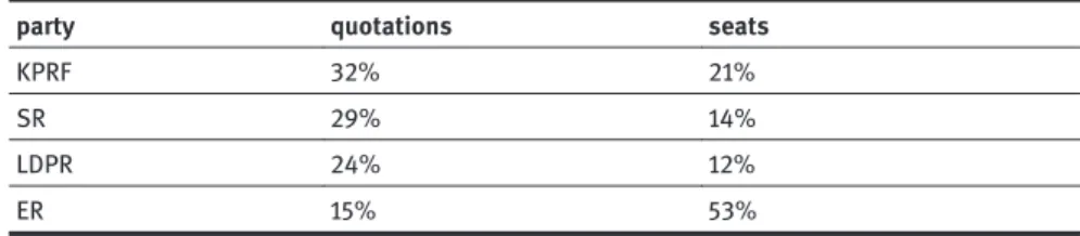 Table   2: numbers of quotes by political fractions
