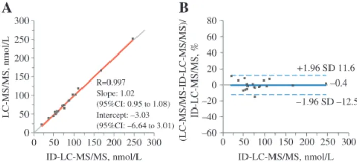 Figure 1: Correlation and accuracy testing of in-house LC-MS/MS  method using Labquality Reference Serum Panel for Total 25(OH)D  (sum of 25(OH)D2 and 25(OH)D3) (n = 20).