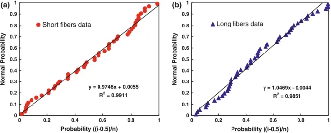 Figure 5 shown the maximum flexural load resisted by semi-circular test specimens, with different  percent-ages of fibers, initial lengths of the fibers and at different temperatures, from -20 to 20 °C