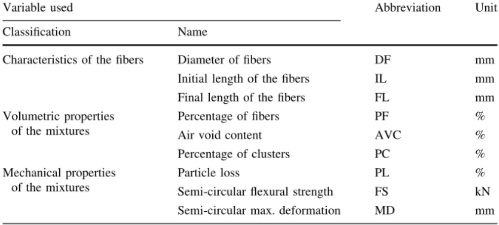 Table 3 Characteristics of the fibers and properties of the mixtures studied