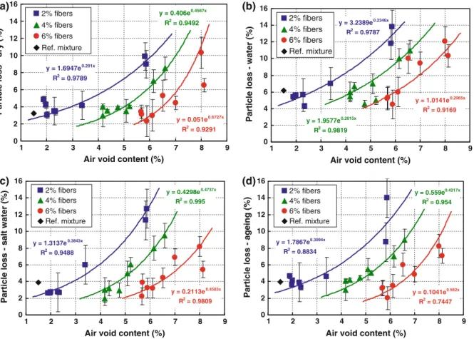 Fig. 3 Particle loss percentage of dense asphalt concrete test specimens versus their air void content for laboratory conditions: a dry, b water damage, c salt water damage, d ageing