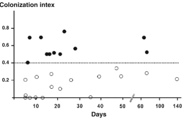 Fig. 2 Colonization index. This index is defined as the ratio of the number of distinct non-blood body sites with Candida spp.