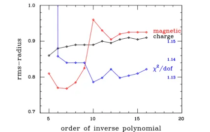 Fig. 1 Radii and χ 2 of the inverse polynomial fits of Bernauer et al. as a function of the order of the polynomial