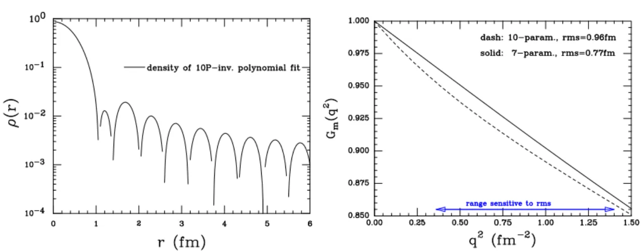 Fig. 2 Density corresponding to the 10P inverse polynomial fit (left) and form factors G ( q ) at low q (right)