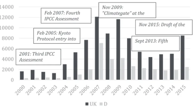 Figure 1: Amount of coverage about climate change in British and German newspapers, 2000−2015.
