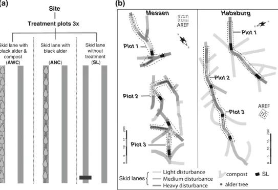 Fig. 1 a Scheme of the experimental design. b Situation of the study sites, showing the position of the experimental plot areas (1, 2, 3 = replicates) relative to the spatial pattern of skid lanes and their