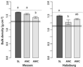 Fig. 5 Fine-earth bulk density at 0.2–0.3 m depth at Messen (left) and Habsburg (right)