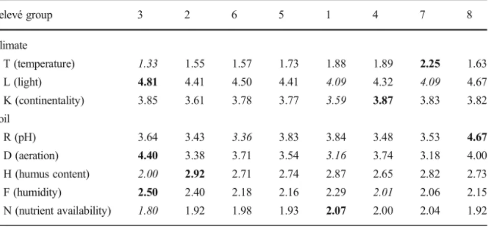Table 2 Median ecological indicator values (Landolt et al. 2010) of the groups of relevés