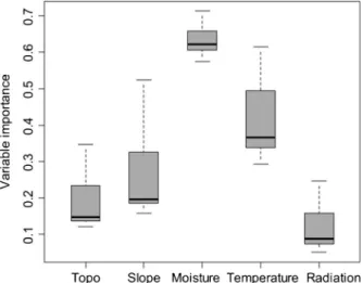 Fig. 1 Importance of each predictor used in the models: a high value (like moisture) indicates an important influence of the predictor in the models