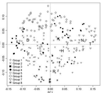 Fig. 4 Principal component analysis with passive projection of the ecological indicator values (Landolt et al