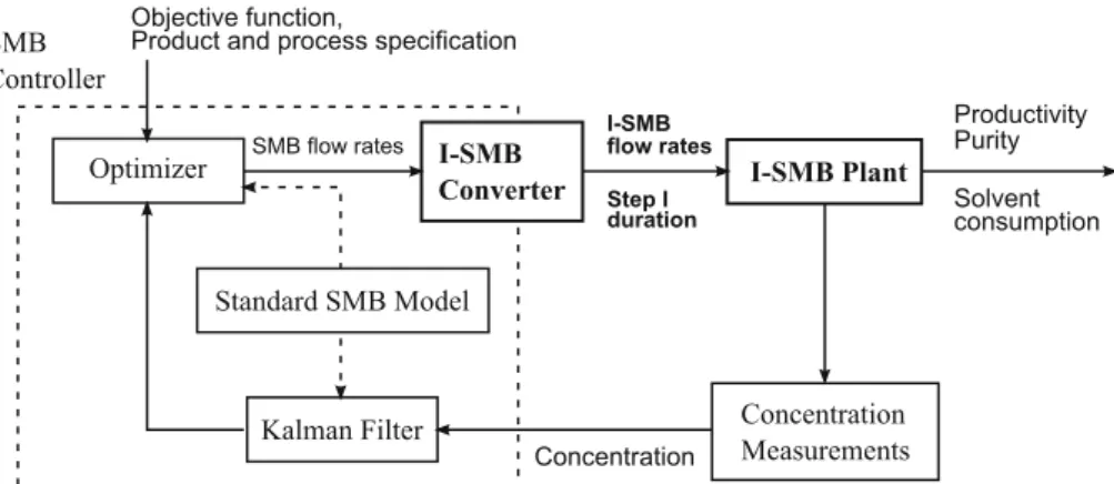 Fig. 1 ‘Cycle to cycle’ control scheme modified for the I-SMB process