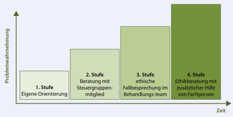 Abb. 1  8  Vierstufiges Eskalationsmodell zur klinisch-ethischen Entscheidungsfindung