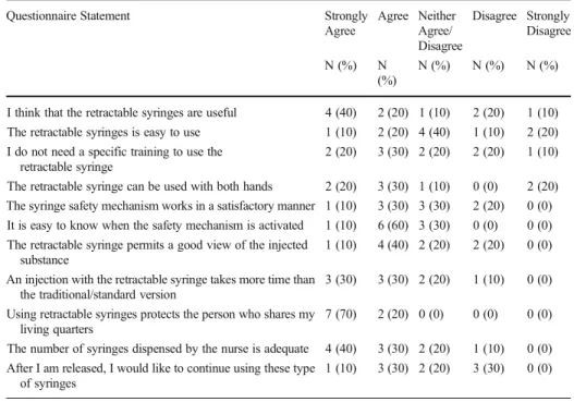 Table 2 IDU responses about retractable syringes