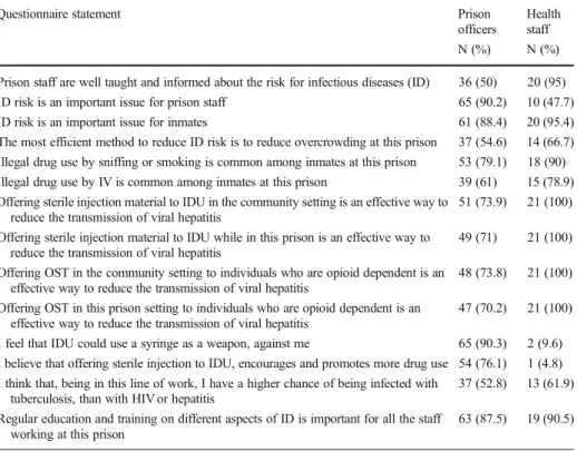 Table 3 Comparing responses about harm reduction programs, between prison officers and prison healthcare staff (responded “ yes ” or “ absolutely ” )