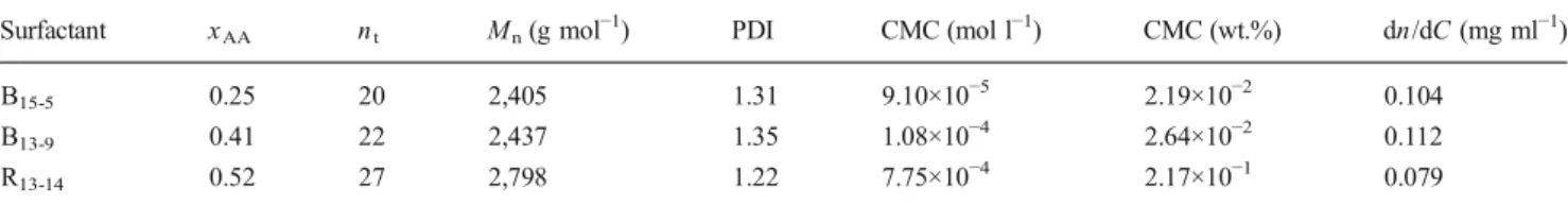 Table 1 Molecular characteristics of synthesized PBA-b/co-PAA surfactants