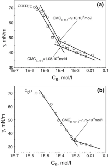 Fig. 1 Semi-logarithmic plots of the measured surface tension as a function of the surfactant concentration for a B 15-5 (open circle) and B 13‐9 (empty square) and b R 13-14 at T =25°C