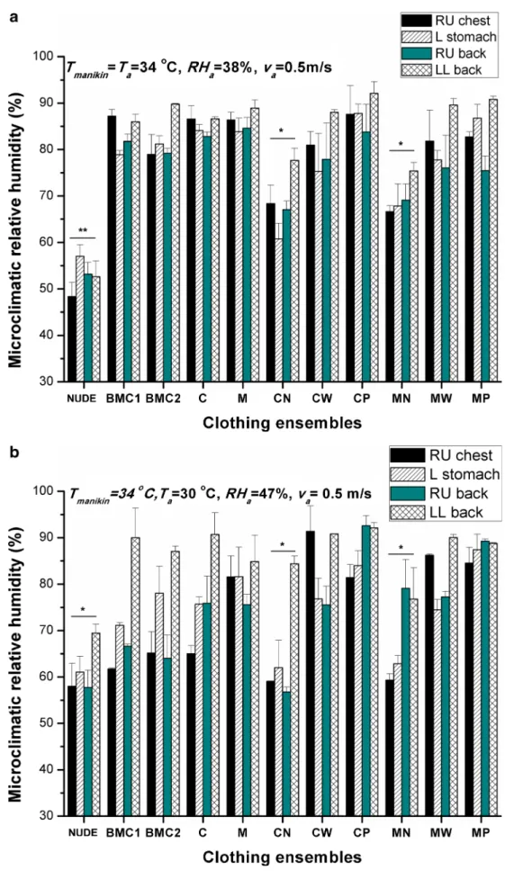 Fig. 3 Local microclimatic relative humidity at the right upper chest (RU chest), left stomach (L stomach ), right upper back (RU back) and left lower back (LL back) of 11 clothing scenarios at two different ambient conditions