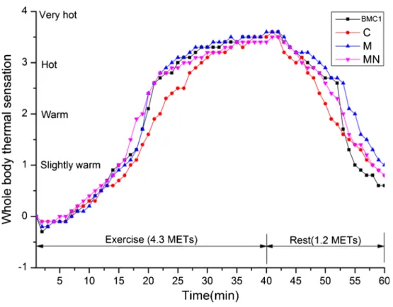 Fig. 5 Development of the whole body thermal sensation over time in BMC1 (commercial product), C (traditional sportswear), M (traditional sportswear) and MN (BMC)