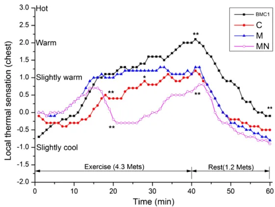 Fig. 7 Development of the local thermal sensation over time at the back of the manikin